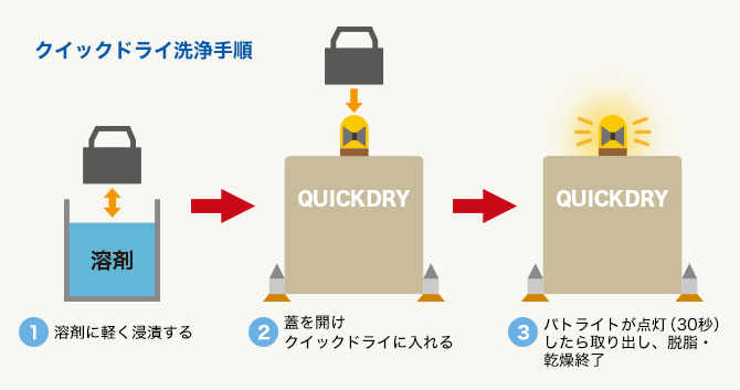 クイックドライ洗浄手順