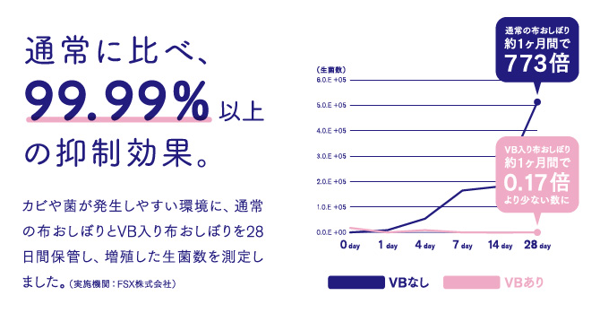 通常に比べ、99.99%以上の抑制効果。